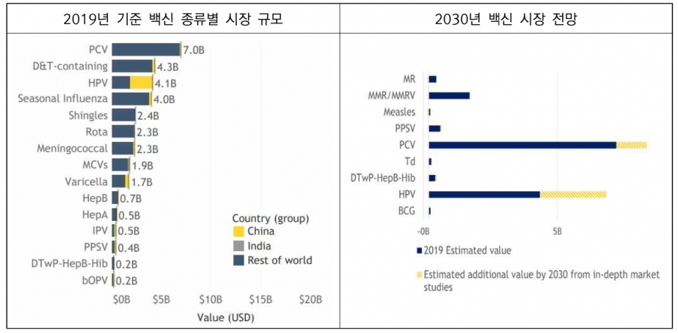 [자료=한국바이오협회 '글로벌 백신 시장 및 국내 백신 수출입 현황']