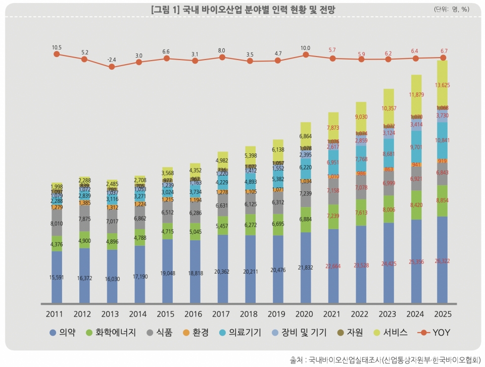 [출처= 한국바이오협회 한국바이오경제연구센터 '2011년~2020년 기준 국내 바이오산업 실태조사 심층분석' 보고서]