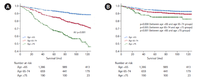 전체 생존률(A)이 연령 증가(초록색이 가장 고연령) 따라 급격히 감소하는 반면, 위암 연관 생존율(B)은 연령별 차이가 그보다 적다. 위암 이외 다른 원인에 의한 사망 영향이 크다는 점을 확인할 수 있다. [자료=분당서울대병원 제공]