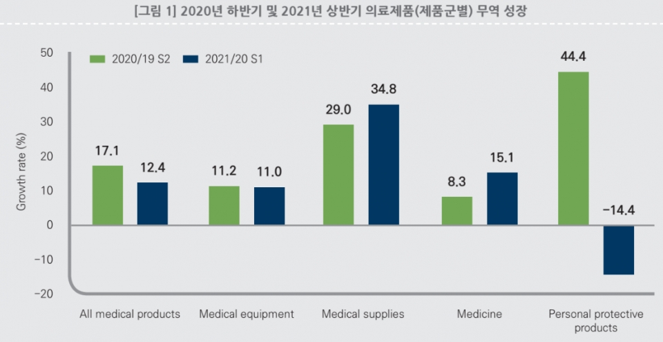 2020년 하반기 및 2021년 상반기 의료제품(제품군별) 무역 성장 [출처: WTO]