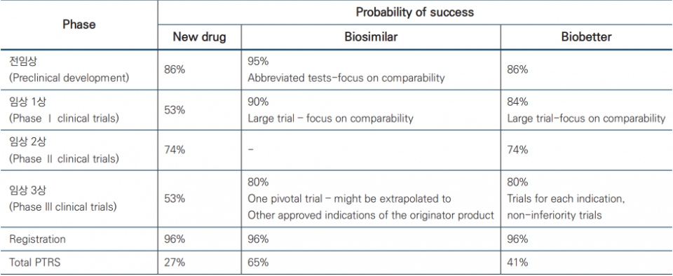 바이오 신약, 바이오 시밀러, 바이오베터의 임상단계에서의 성공확률의 비교 [출처: Drug Discovery Today]