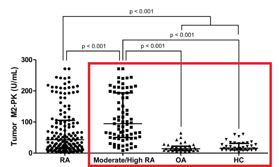 높은 질병 활성도를 가진 류마티스 관절염 환자(Moderate/High RA)의 ‘종양 M2-PK’ 수치가 퇴행성 관절염(OA) 및 정상 대조군(HC)에 비해서 높은 것으로 나타났다. [자료=용인세브란스병원 제공]