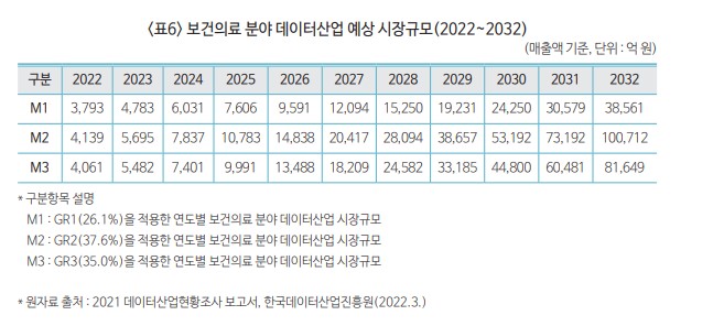 보건의료 분야 데이터산업 예상 시장규모(2022~2032) [자료=한국보건산업진흥원]