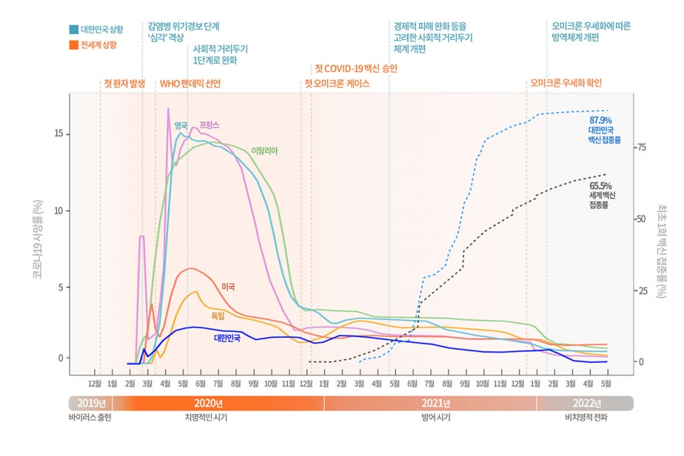 한국 및 여러 국가들의 코로나 19 사망률 및 백신 접종률 [사진=분당서울대병원 제공]