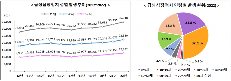 급성심장정지 성별 발생 추이(2012~2022) 및 연령별 발생 현황(2022)